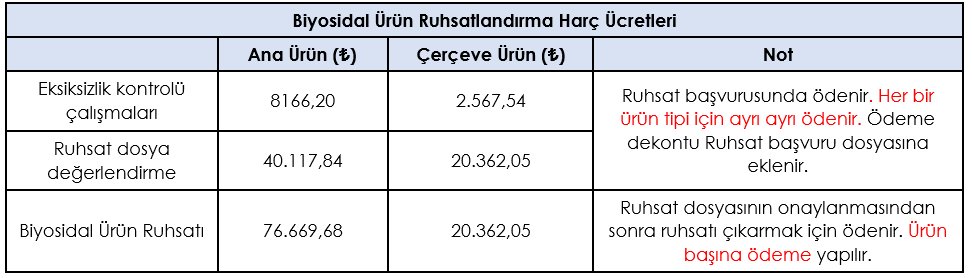 2024 yılında geçerli olacak biyosidal ürün harç ücretleri şekildeki gibidir.